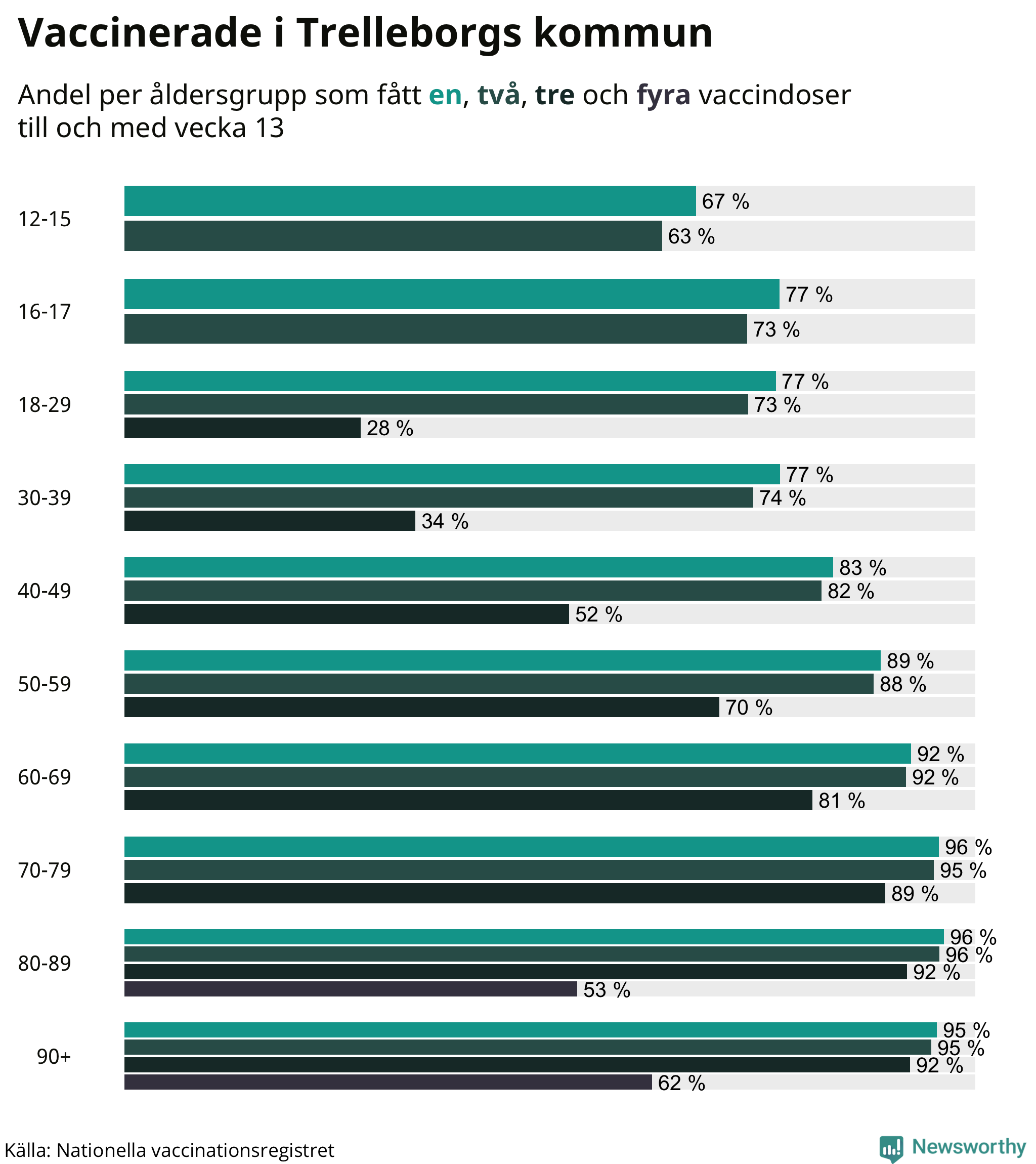 Graf över vaccinerade per åldersgrupp